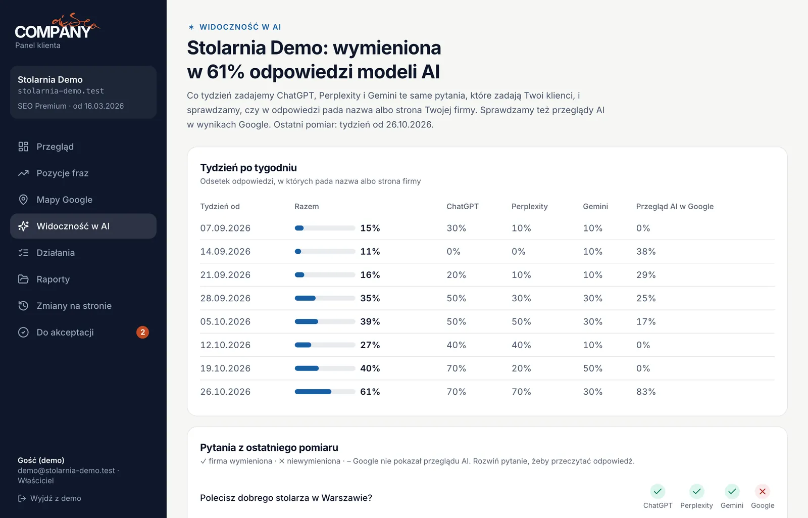 The AI visibility tab in the client portal (sample data)