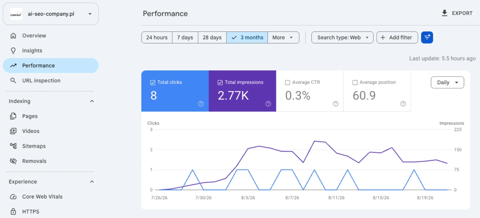 Google Search Console performance panel for ai-seo-company.pl: 2.77K impressions over 3 months