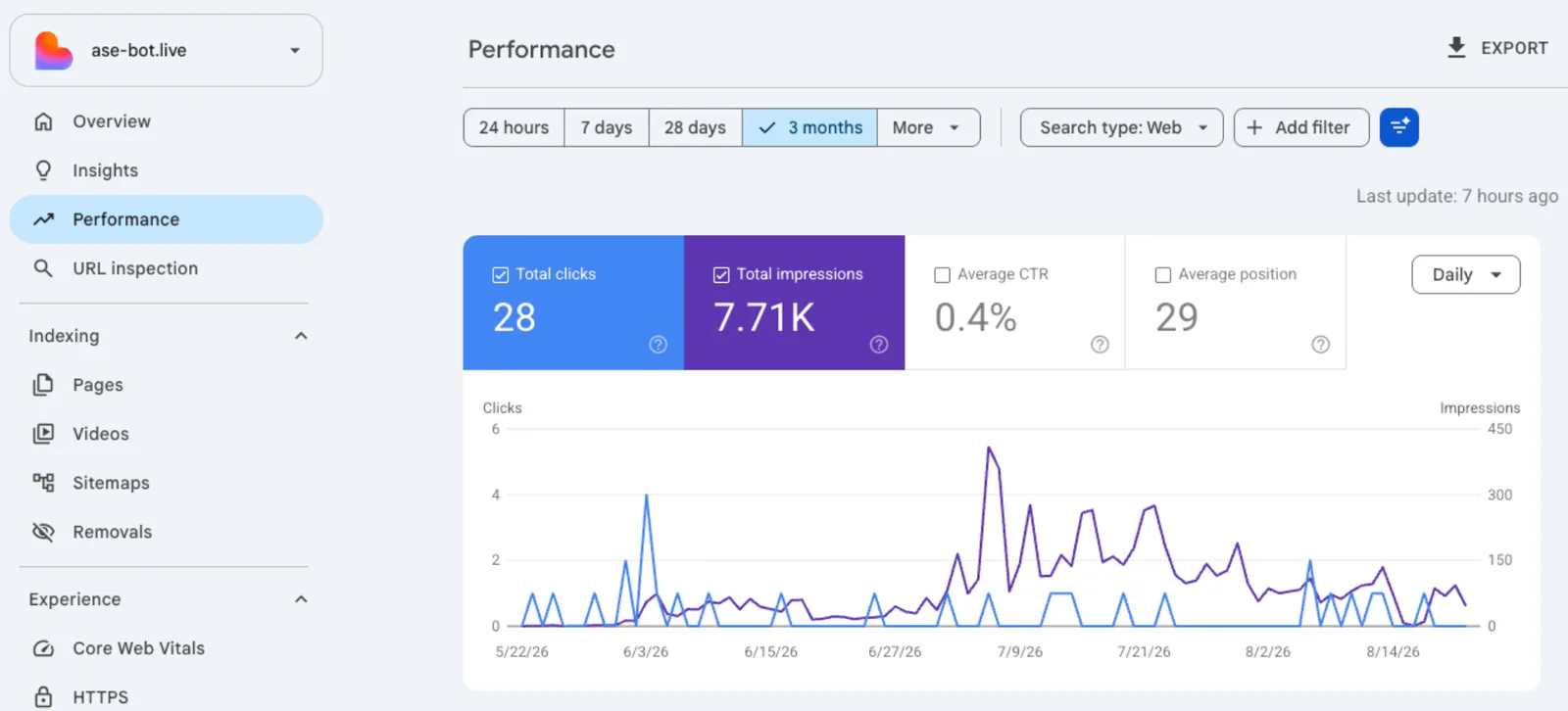 Google Search Console performance panel for ase-bot.live: 7.71K impressions over 3 months