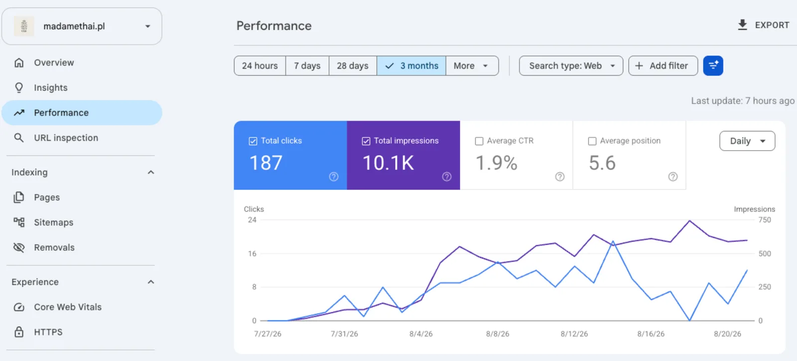 Google Search Console performance panel for madamethai.pl: 187 clicks and 10.1K impressions over 3 months