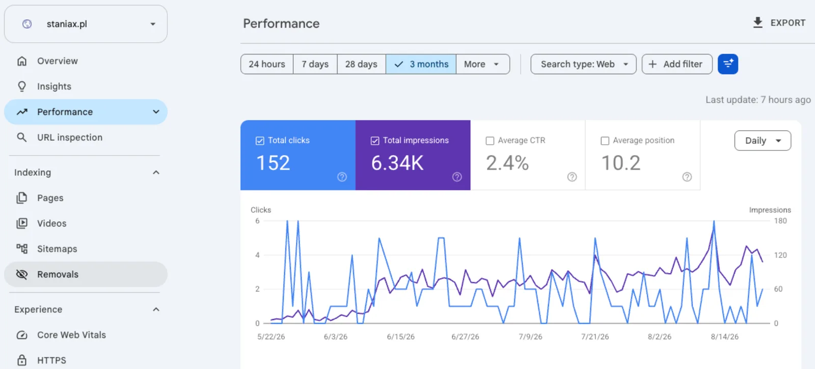 Google Search Console performance panel for staniax.pl: 152 clicks and 6.34K impressions over 3 months