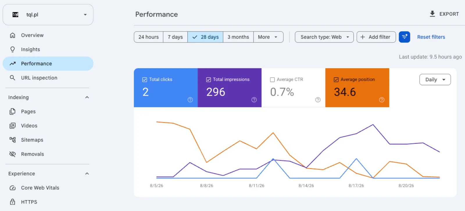 Google Search Console performance panel for tql.pl: 296 impressions, position 34.6 over 28 days
